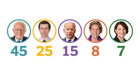 democratic primary results